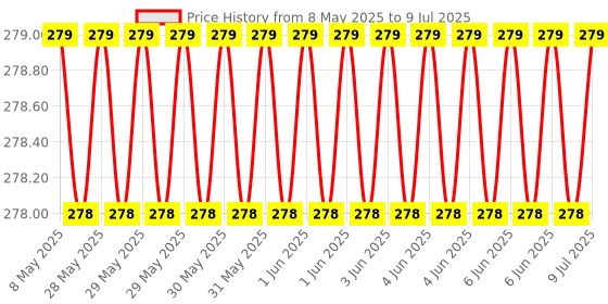 moglix.com AllExtreme EXCTR1 3m Assorted Car Tow Rope Straps with Hooks allextreme Price History Graph from 8 May 2025 to 9 Jul 2025