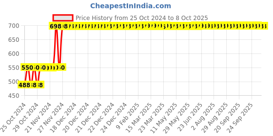 moglix.com AllExtreme EXCTR1B 2 Pcs Daytime Running Light Set allextreme Price History Graph from 25 Oct 2024 to 7 Oct 2025