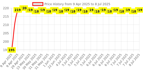 moglix.com AllExtreme EXCTR3M 3m Tow Rope Straps with 3-Hooks Tons High Strength Cable allextreme Price History Graph from 9 Apr 2025 to 8 Jul 2025