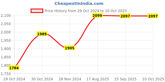 moglix.com AllExtreme EXDAC35 Tire Inflator Air Compressor Pump with Digital Gauge allextreme Price History Graph from 29 Oct 2024 to 9 Oct 2025