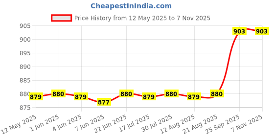 moglix.com AllExtreme EXDCG8P 8 Pcs Metal Die Casted Grill Light Set allextreme Price History Graph from 12 May 2025 to 7 Nov 2025