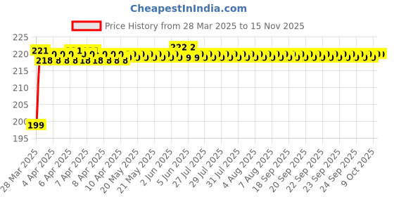 moglix.com AllExtreme EXDRL2B 2 Pcs Daylight Driving Light Set allextreme Price History Graph from 28 Mar 2025 to 14 Nov 2025