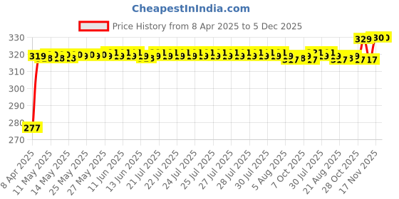 moglix.com AllExtreme EXDRLA2 Arrow White Daytime Running Flexible Waterproof LED Light for Bike &a; Car allextreme Price History Graph from 8 Apr 2025 to 5 Dec 2025