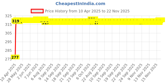 moglix.com AllExtreme EXDRLFM1 Model 1 20W Flexible Daytime Running Waterproof LED DRL Driving Lamp allextreme Price History Graph from 10 Apr 2025 to 22 Nov 2025