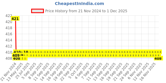 moglix.com AllExtreme EXEE35R 2 Pcs Eagle Eye LED Set allextreme Price History Graph from 21 Nov 2024 to 1 Dec 2025
