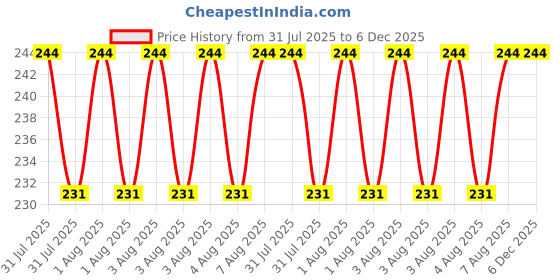 moglix.com AllExtreme EXELB2P 9W Blue Eagle Eye License Number Plate Light Turn Signal Light LED Parking Light for Bikes, Cars, SUVs &a; Trucks (Pack of 2) allextreme Price History Graph from 31 Jul 2025 to 6 Dec 2025