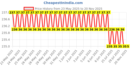 moglix.com AllExtreme EXELW2P 9W Eagle Eye Red LED Light for Bike, Car, SUV &a; Truck (Pack of 2) allextreme Price History Graph from 23 May 2025 to 18 Nov 2025