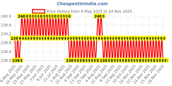 moglix.com AllExtreme EXELW2P 9W White Eagle Eye LED License Number Plate Light (Pack of 2) allextreme Price History Graph from 8 May 2025 to 24 Nov 2025