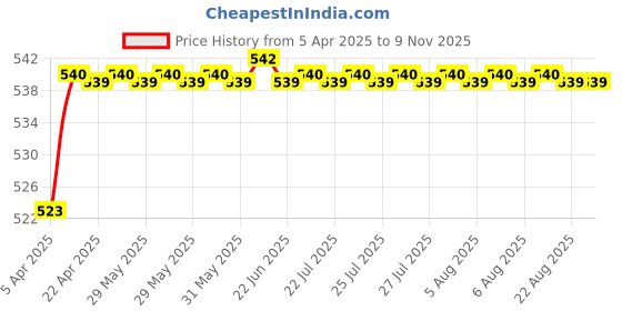 moglix.com AllExtreme EXESOLB Large Black Matte Finish PU Leather Car Backseat Organizer Storage Holder allextreme Price History Graph from 5 Apr 2025 to 7 Nov 2025