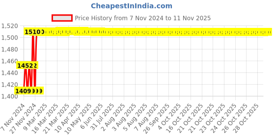 moglix.com AllExtreme EXF022T 2 Pcs 80W LED H4 Headlight Conversion Lamp Bulb Set allextreme Price History Graph from 7 Nov 2024 to 11 Nov 2025