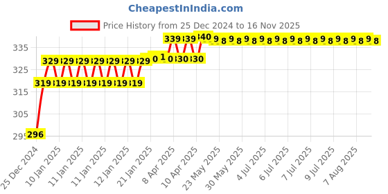 moglix.com AllExtreme EXF18LS 18 LED 30W Waterproof White Pod Spot Beam Fog Light allextreme Price History Graph from 25 Dec 2024 to 16 Nov 2025