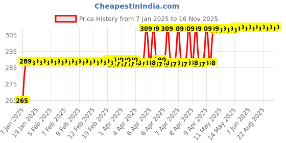 moglix.com AllExtreme EXF18LWS 18 LED 30W White Pod Waterproof Spot Beam Fog Light allextreme Price History Graph from 7 Jan 2025 to 16 Nov 2025