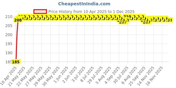 moglix.com AllExtreme EXF1APB Shiny Black Multipurpose F1 Aerosol Colour Spray Paint allextreme Price History Graph from 10 Apr 2025 to 30 Nov 2025