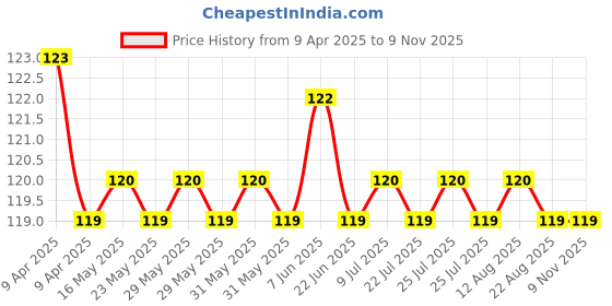 moglix.com AllExtreme EXF1MSY Aerosol Yellow Spray Paint allextreme Price History Graph from 9 Apr 2025 to 8 Nov 2025
