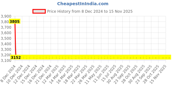 moglix.com AllExtreme Exf80L1 80 Led Fog Light 41 inch Flood Led Work Double Row White Light Waterproof Driving Lamp Universal For Car Motorcycle Bike (160W) allextreme Price History Graph from 8 Dec 2024 to 15 Nov 2025