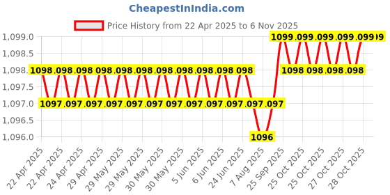 moglix.com AllExtreme EXFBSC2 Black Customized PU Leather Front Back Seat Cover with Silver Beat allextreme Price History Graph from 22 Apr 2025 to 6 Nov 2025