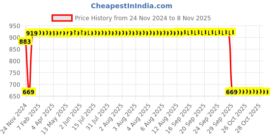 moglix.com AllExtreme Exfc20L2 H4 Bike Led Headlight Bulb 20W Cree Leds Driving Drl Head Lamp For Motorcycle, Scooter, Car, Truck, Atv (White &a; Yellow), (Pack of 2) allextreme Price History Graph from 24 Nov 2024 to 7 Nov 2025