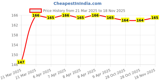 moglix.com AllExtreme EXFDH1G Golden Drink Holder allextreme Price History Graph from 21 Mar 2025 to 18 Nov 2025