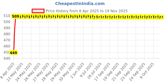moglix.com AllExtreme EXFDRL1 12W LED Strip Light allextreme Price History Graph from 8 Apr 2025 to 17 Nov 2025