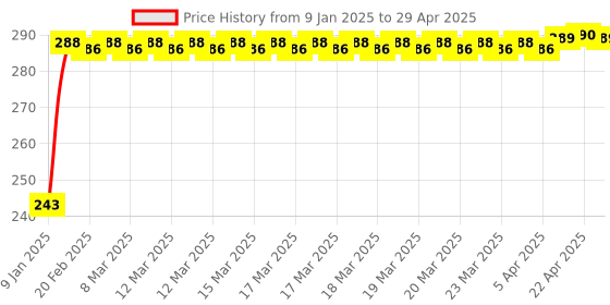 moglix.com AllExtreme EXFLR1B Black Fog Light Rod allextreme Price History Graph from 9 Jan 2025 to 29 Apr 2025