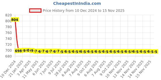 moglix.com AllExtreme EXFLRB1 20W Dual Red &a; Blue Angel Eyes Hi Low Strobe Beam Spot Fog Light with USB Mobile Charger allextreme Price History Graph from 10 Dec 2024 to 15 Nov 2025