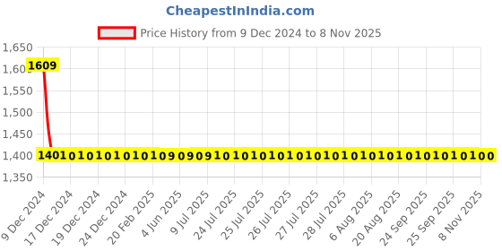moglix.com AllExtreme EXFLRB2 2 Pcs 20W Dual Red &a; Blue Angel Eyes Hi Low Strobe Beam Spot Fog Light with USB Mobile Charger Set allextreme Price History Graph from 9 Dec 2024 to 7 Nov 2025