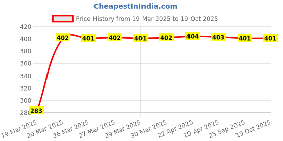 moglix.com AllExtreme EXFRA2F Antenna allextreme Price History Graph from 19 Mar 2025 to 18 Oct 2025