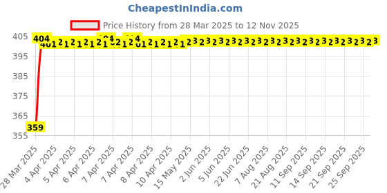 moglix.com AllExtreme EXFRACB Universal Black &a; Chrome 2ft Decorative Front Rear Antenna with Spring for Bikes allextreme Price History Graph from 28 Mar 2025 to 12 Nov 2025