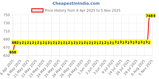 moglix.com AllExtreme EXFRO2 2 Pcs Left &a; Right Orange Racing Fit Footrest Peg Set allextreme Price History Graph from 6 Apr 2025 to 5 Nov 2025