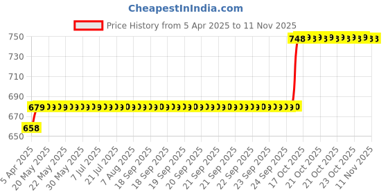 moglix.com AllExtreme EXFRP2N Neon Left &a; Right Universal Racing Fit Footrest Pegs allextreme Price History Graph from 5 Apr 2025 to 11 Nov 2025