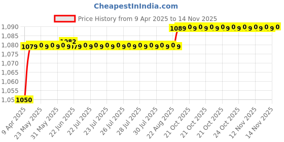 moglix.com AllExtreme EXFTEXBW PU Leather Car Backseat Black &a; White Organizer with Foldable Table Tray allextreme Price History Graph from 9 Apr 2025 to 13 Nov 2025