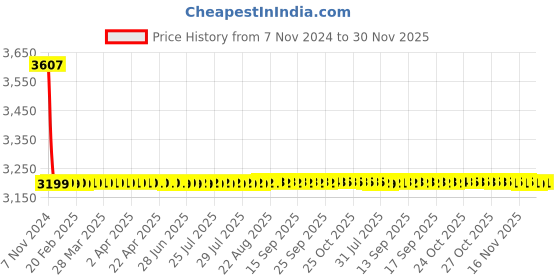 moglix.com AllExtreme EXG20F2 LED Fog Light Spot Beam 20W Projector Lens Heavy Duty Waterproof Driving Lamp (Yellow &a; White), (Pack of 2) allextreme Price History Graph from 7 Nov 2024 to 30 Nov 2025