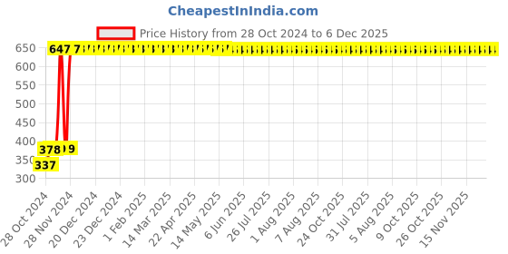 moglix.com AllExtreme EXG3FWS 2 Pcs 6 LED Waterproof Mirror Mount White Fog Light Set allextreme Price History Graph from 28 Oct 2024 to 5 Dec 2025