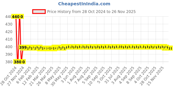 moglix.com AllExtreme EXG6FGL 2 Pcs 6 LED Red &a; Blue Angel Eyes Multicolor White Strobe Flash Waterproof Fog Light with Spot Beam Set allextreme Price History Graph from 28 Oct 2024 to 26 Nov 2025