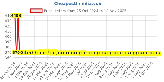 moglix.com AllExtreme EXG6FGL Random Colour 6 LED Round Auxiliary Fog Light with Metal Stand allextreme Price History Graph from 25 Oct 2024 to 17 Nov 2025