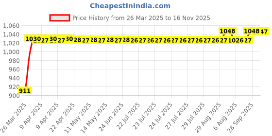 moglix.com AllExtreme EXG8PSB 8 Pcs Silver &a; Black Headlight Grill Set allextreme Price History Graph from 26 Mar 2025 to 16 Nov 2025