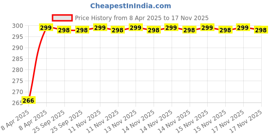 moglix.com AllExtreme EXGE01B 5V High Speed USB Mobile Charger with LED Indicator &a; On/Off Switch allextreme Price History Graph from 8 Apr 2025 to 17 Nov 2025