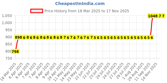 moglix.com AllExtreme EXGSB8P Black Rear Customized Headlight Heavy Grill Set allextreme Price History Graph from 18 Mar 2025 to 15 Nov 2025