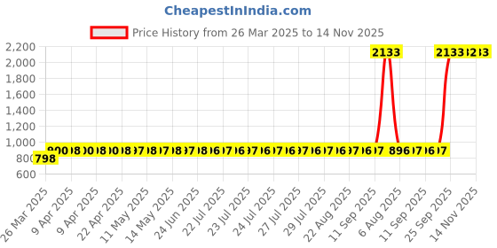 moglix.com AllExtreme EXGSS8P 8 Pcs Black Headlight Grill Set allextreme Price History Graph from 26 Mar 2025 to 14 Nov 2025