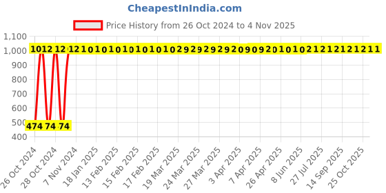moglix.com AllExtreme EXHDBL11 8mm Stainless Steel Anti Theft Disc Brake Lock for Bikes allextreme Price History Graph from 26 Oct 2024 to 3 Nov 2025