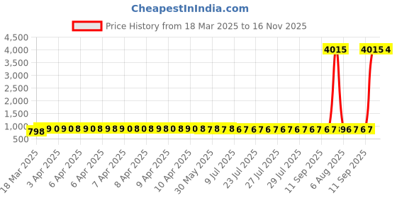 moglix.com AllExtreme EXHDHG8 8 Pcs Headlight Grill Set allextreme Price History Graph from 18 Mar 2025 to 16 Nov 2025