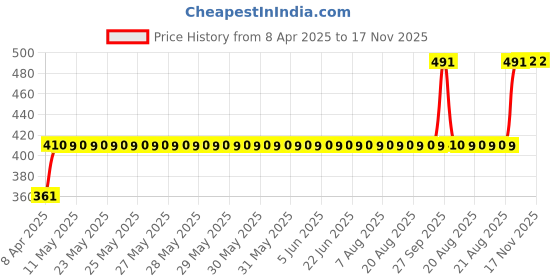 moglix.com AllExtreme EXHDHGB Heavy Duty Metal Headlight Grill allextreme Price History Graph from 8 Apr 2025 to 17 Nov 2025