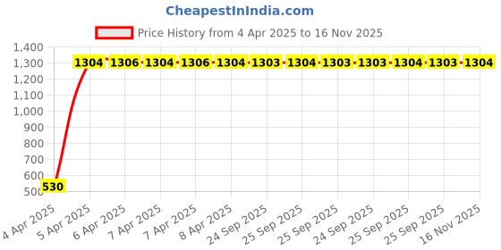 moglix.com AllExtreme EXHGAO6 Black PVC Front Rear Head Light Grill Cover Set with Tail Lamp Indicator Cup allextreme Price History Graph from 4 Apr 2025 to 16 Nov 2025