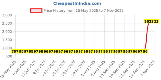 moglix.com AllExtreme EXHGB8 8 Pcs Black Grill Set allextreme Price History Graph from 15 May 2025 to 6 Nov 2025