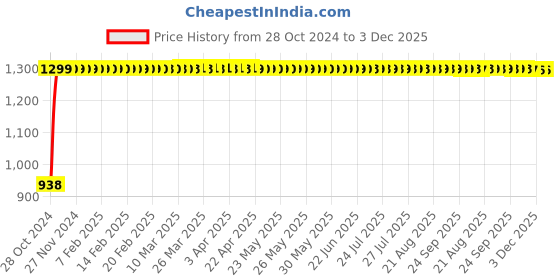 moglix.com AllExtreme EXHGDB1 Black Handlebar Handguard Finger Brush Wind Protector allextreme Price History Graph from 28 Oct 2024 to 3 Dec 2025