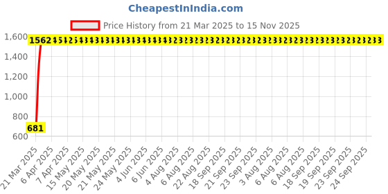 moglix.com AllExtreme EXHGIB Die Casted Fan Model Front Rear Head Light Grill Cover Set with Tail Lamp, Indicator &a; Pivot Eyes Cup allextreme Price History Graph from 21 Mar 2025 to 15 Nov 2025