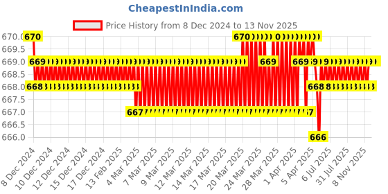 moglix.com AllExtreme EXHLWM2 2 Side 25W White LED Headlight Bulb with Cooling Fan &a; Canbus Head lamp Conversion Kit allextreme Price History Graph from 8 Dec 2024 to 12 Nov 2025