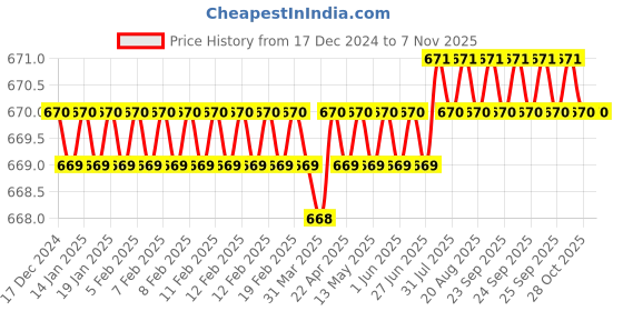 moglix.com AllExtreme EXHLWM3 3 Side 25W White LED Headlight Bulb with Cooling Fan &a; Canbus Head lamp Conversion Kit allextreme Price History Graph from 17 Dec 2024 to 6 Nov 2025
