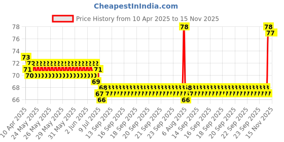 moglix.com AllExtreme EXHMSY1 7/8 inch 12VDC Handlebar Mounting Yellow Fog Lamp Switch for Head Light Electrical System allextreme Price History Graph from 10 Apr 2025 to 14 Nov 2025
