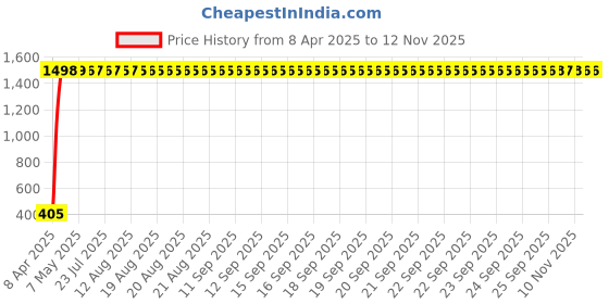 moglix.com AllExtreme Exhrpb2 Pu Leather Car Headrest Neck Head Pillow Cushions With Adjustable Straps For Suv Travel Seat (Beige), (Pack of 2) allextreme Price History Graph from 8 Apr 2025 to 11 Nov 2025